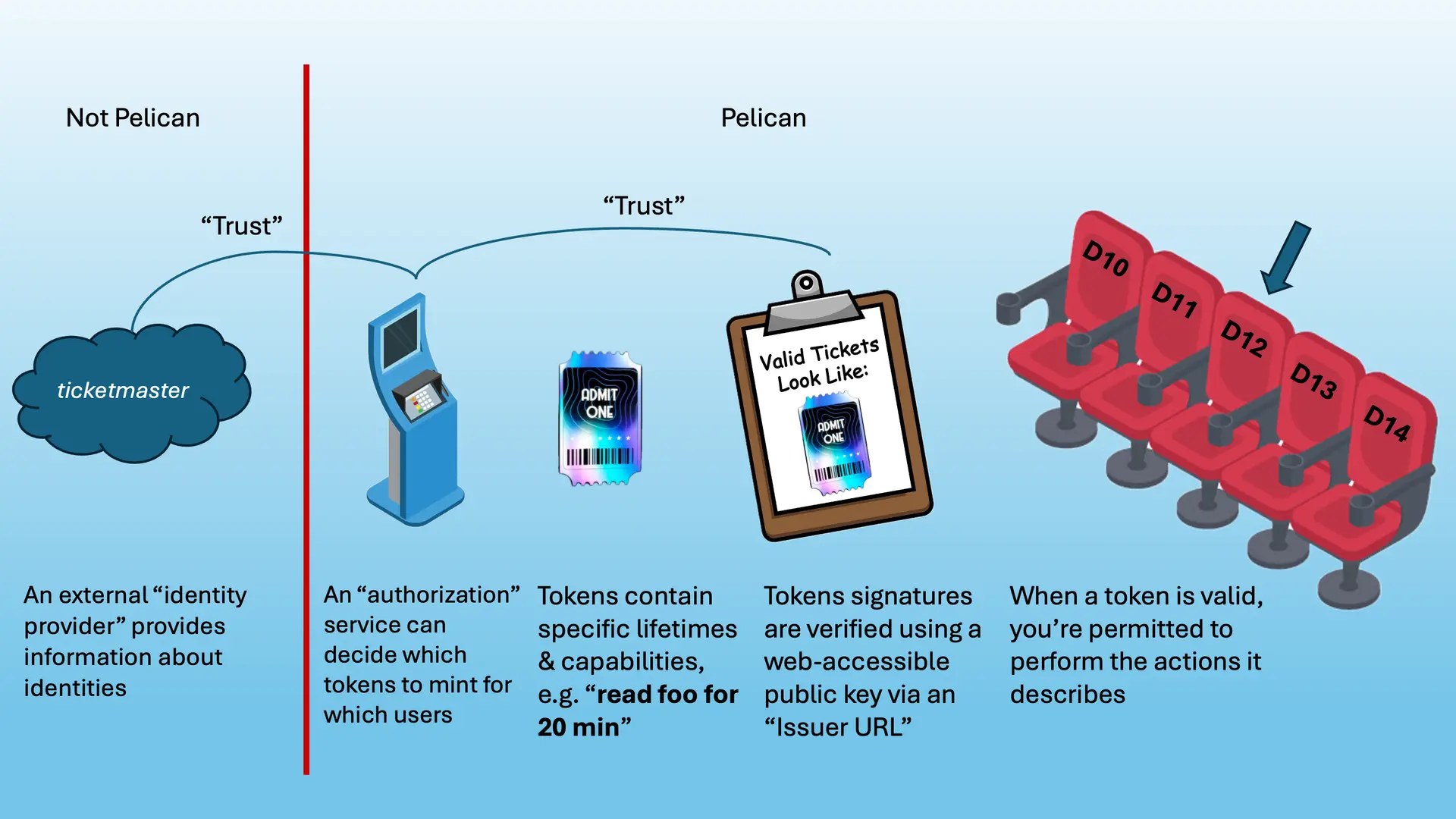 Tokens as tickets analogy