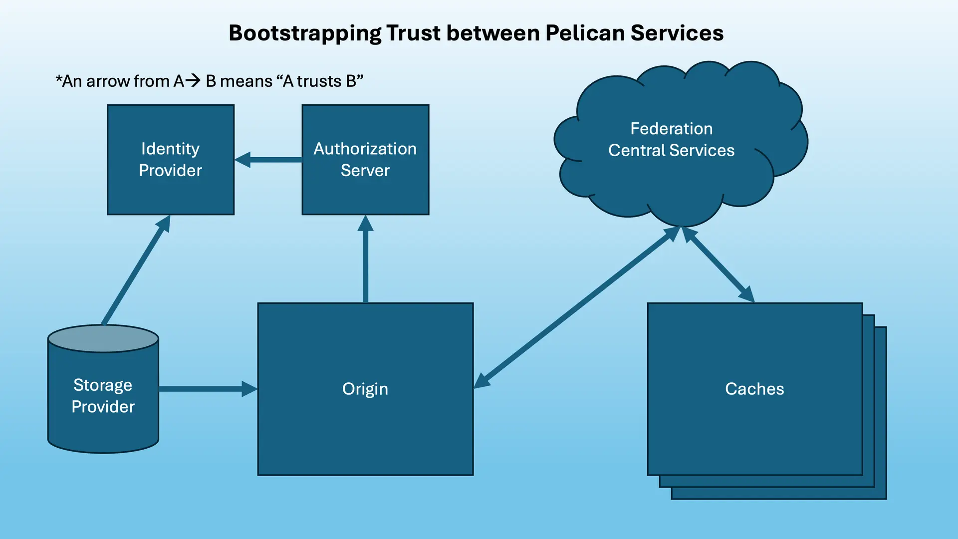 Bootstrapping Trust between Pelican Services