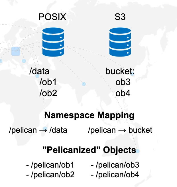 Objects from multiple storage types being accessed under the same namespace