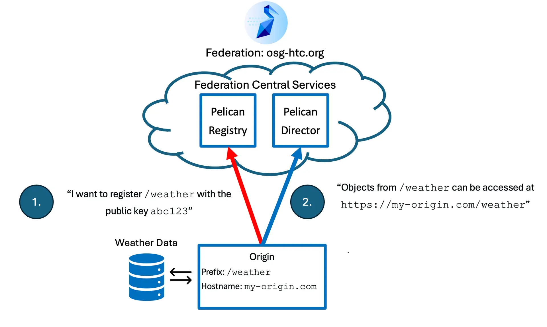 Pelican and OSDF