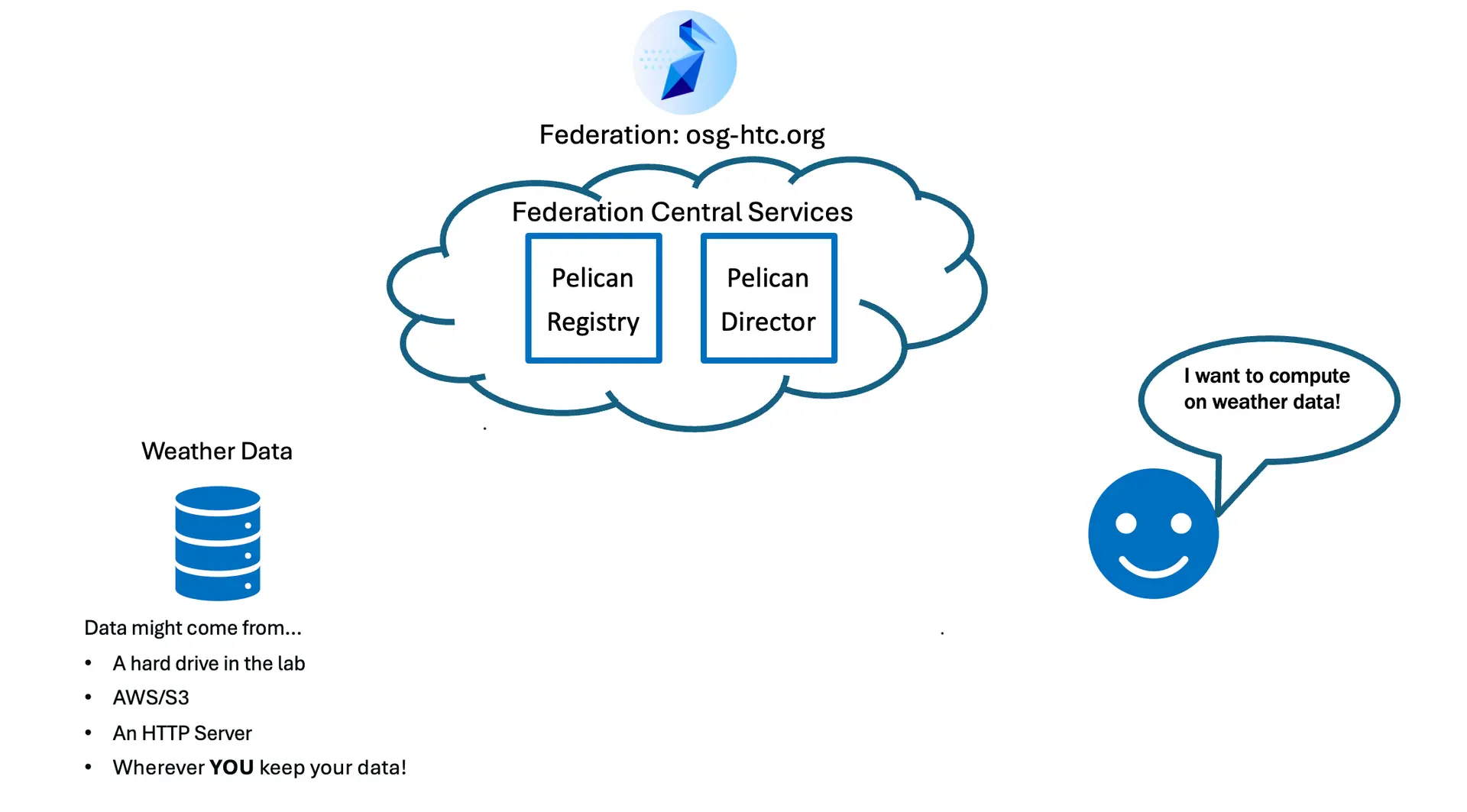 Pelican and OSDF