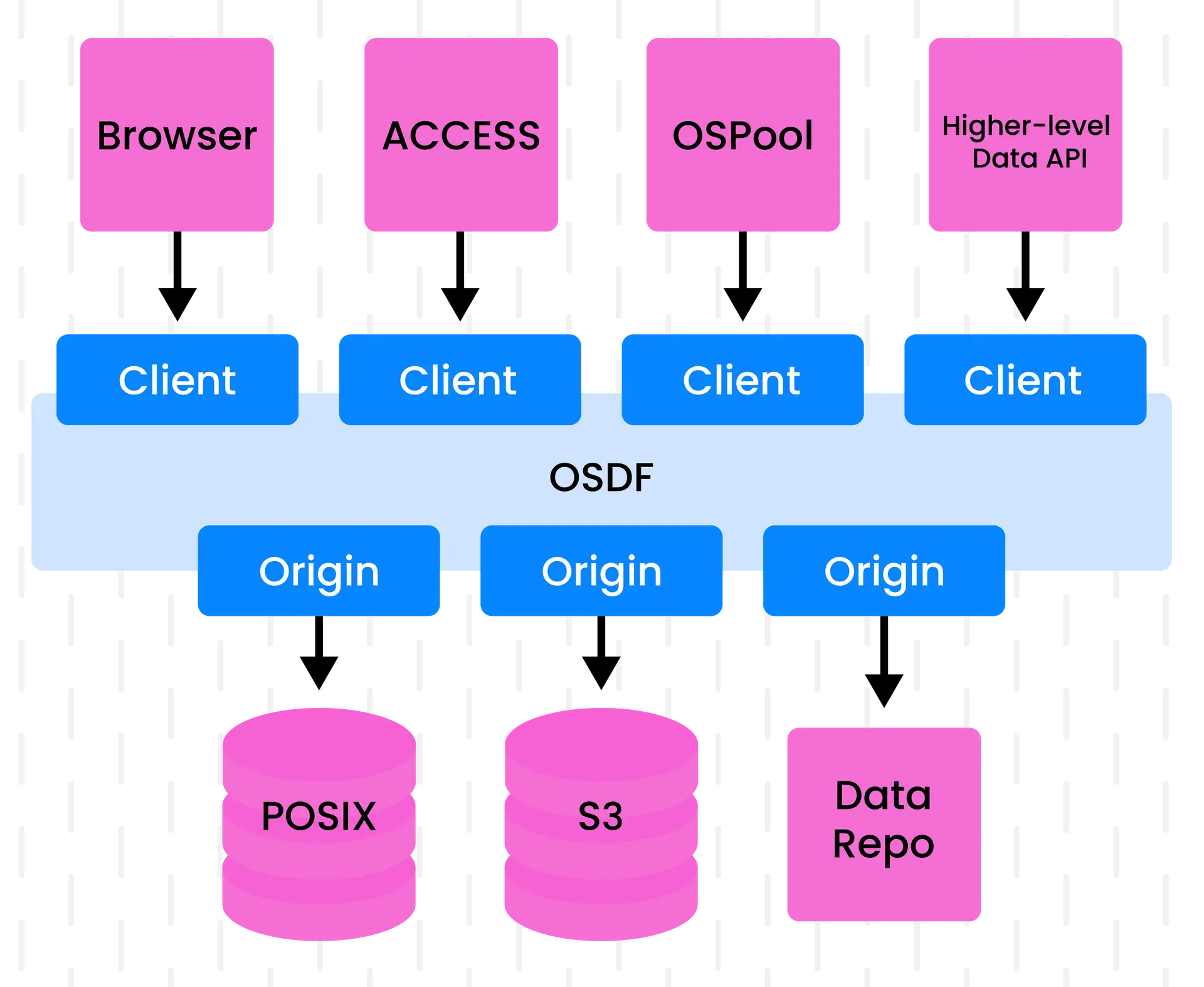 Pelican and OSDF